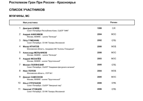 Назван предварительный список участников «Ростелеком Гран-при России – Красноярье»